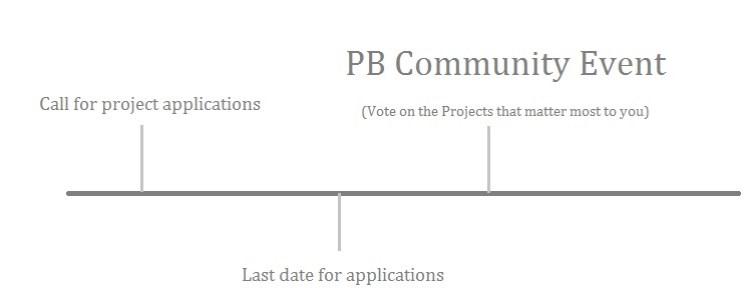 Schedule, timeline (pb, a)